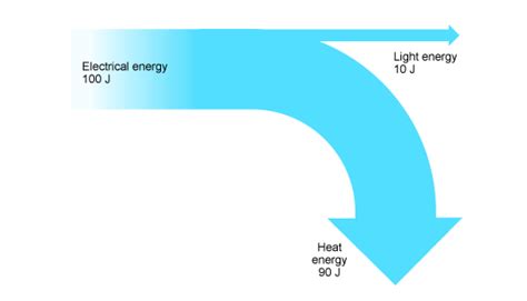 Energy and Efficiency - Miss Wise's Physics Site