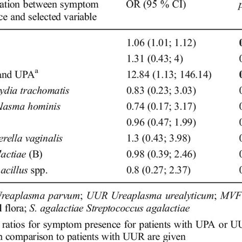 (PDF) Ureaplasma parvum and Ureaplasma urealyticum detected with the same frequency among women ...