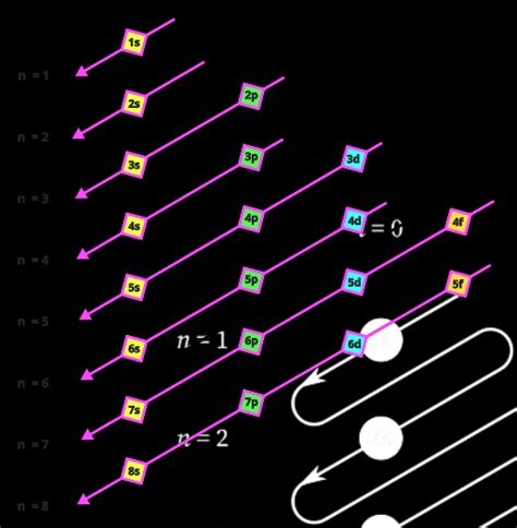 Electron Configuration: The Key to Chemical Reactivity - PSIBERG