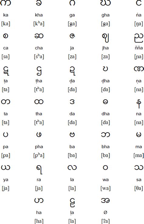 Burmese/Myanmar language and alphabet