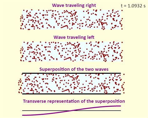 Principle of Superposition and Interference