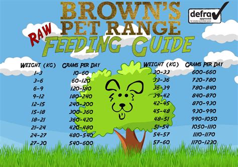 Raw Feeding Guides – BROWNS PET RANGE