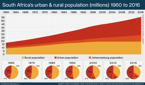 Infographic: South Africa's rural and urban population from 1960 to 2016 - South Africa Gateway