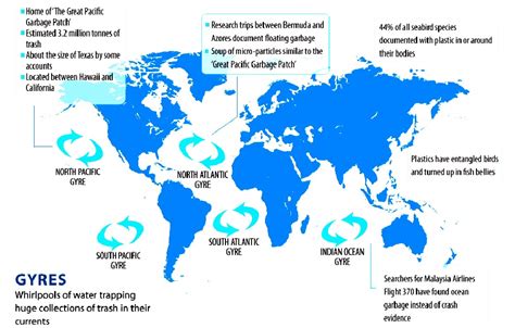 GYRES NORTH PACIFIC OCEAN PLASTIC CLEANUP PROJECTS