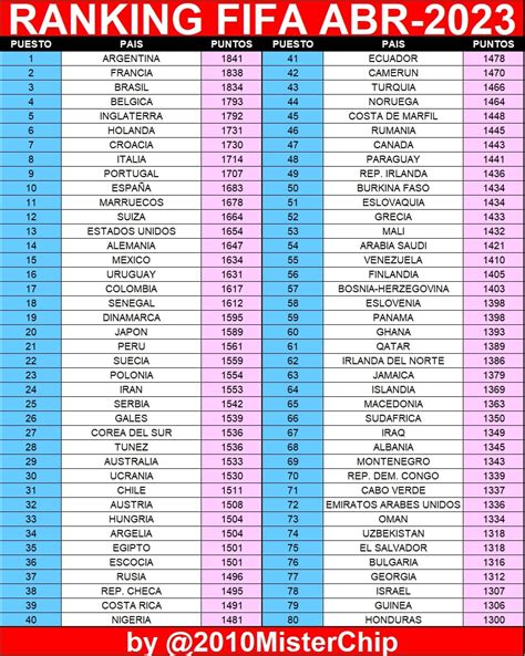 Bonne nouvelle, le Sénégal remonte au classement FIFA après ses deux victoires