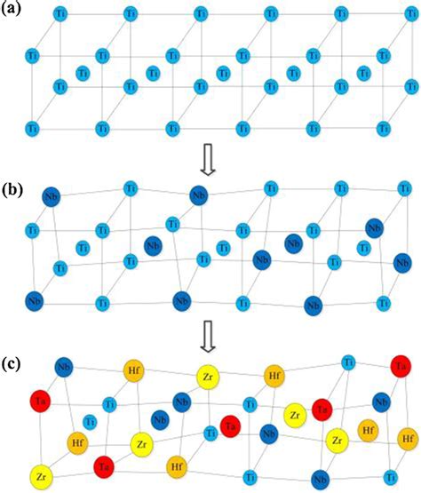 Schematic diagram of BCC crystal structure [37]: a β-Ti metal; b Ti-Nb ...