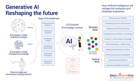 How is Generative AI Reshaping the Future of Work? | Data Science Dojo