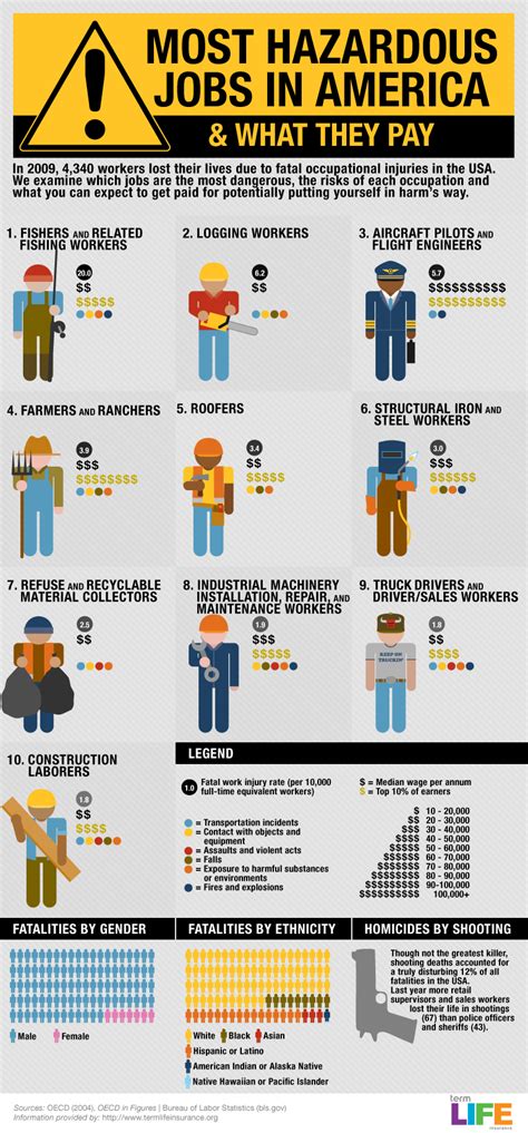 The Most Dangerous Jobs in America (and what they pay) #infographic - Spark Hire