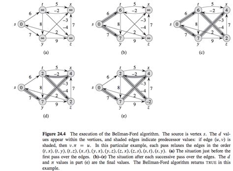 Bellman ford algorithm example simulation