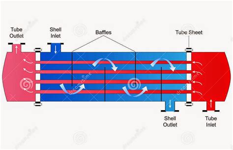 Shell & Tube Heat Exchanger - Process Heat Transfer - Cheresources.com Community