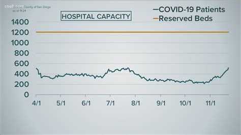 San Diego County reports 1,802 new COVID-19 infections | cbs8.com