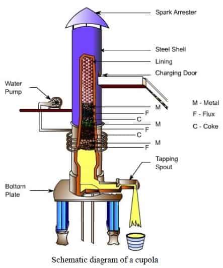 Cupola Furnace-Diagram,Construction,Working