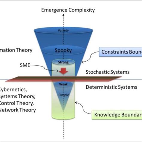 Emergence Complexity Cone [16]. | Download Scientific Diagram