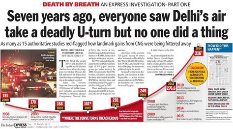 Death By Breath: A look at key studies on Delhi’s pollution and how warnings were ignored ...