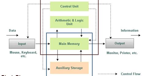 Block Diagram of Computer - TutorialsMate