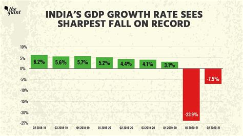 India’s GDP Contracts 7.5% in Q2; Country in Technical Recession