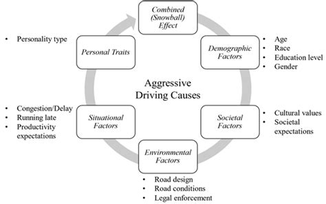 The Plague of Aggressive Driving: Definitions, Causes, Severity ...