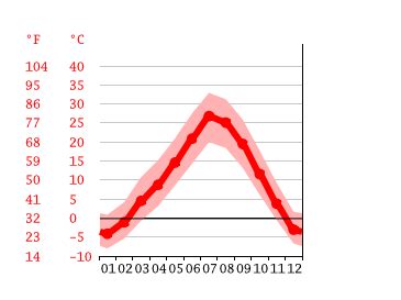 Winnemucca climate: Weather Winnemucca & temperature by month