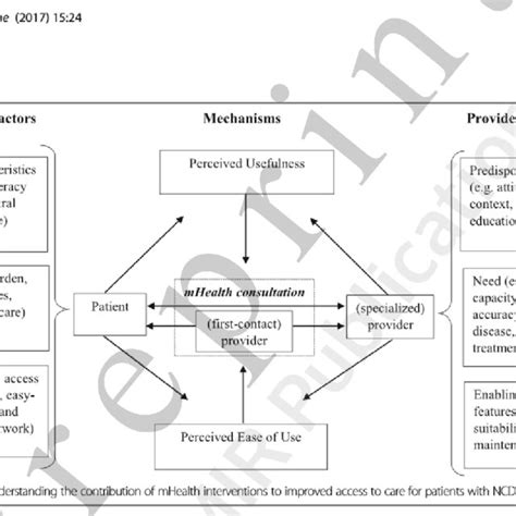 mHealth PNE framework [23] | Download Scientific Diagram