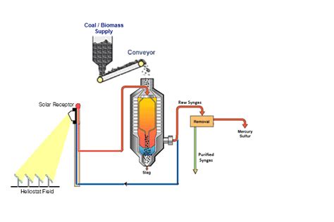 Latest Buzz ...: Solar Coal Power