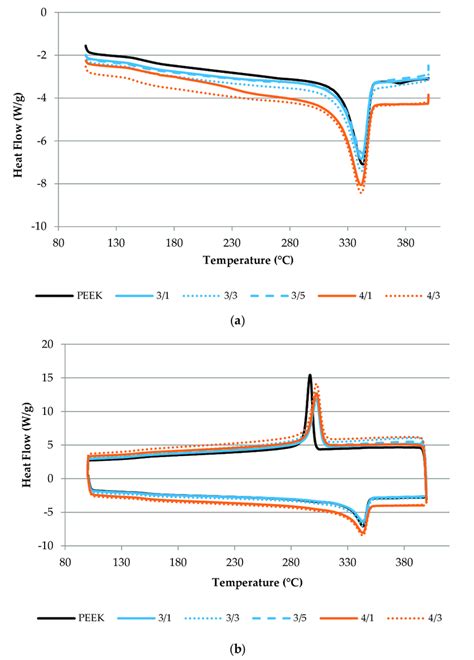 Differential scanning calorimetry (DSC) curves for PEEK and PEEK... | Download Scientific Diagram