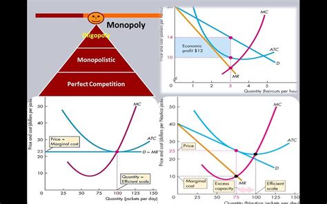 AP Micro Review: Compare Market Structures: PC, Monopolistic, Monopoly ...