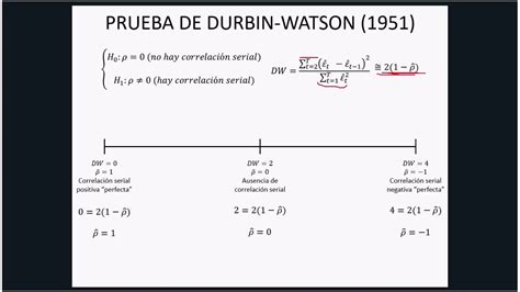 Correlación serial Prueba de Durbin Watson - YouTube