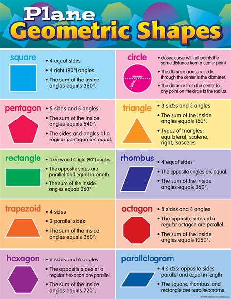 Plane Geometric Shapes Chart | Shape chart, Math charts, Math formulas