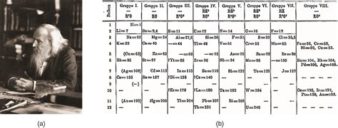 3.5 The Periodic Table – CHEM 1114 – Introduction to Chemistry