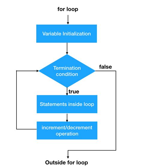 Flowchart Symbols For Loop