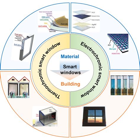 Applications of thermochromic and electrochromic smart windows ...