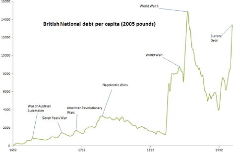 The British national debt: how did we get here? - Intergenerational ...