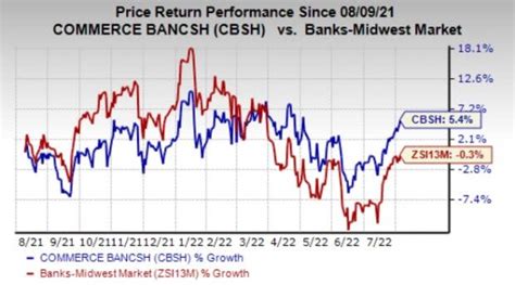 4 Reasons to Add Commerce Bancshares (CBSH) to Your Portfolio