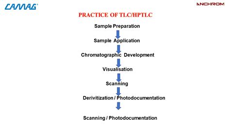 Thin Layer Chromatography TLC Principle Procedure - Anchrom