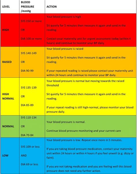 Blood Pressure Chart Pregnant Women