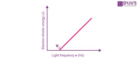 The Photoelectric Effect - Definition, Laws, Applications, Graphs ...