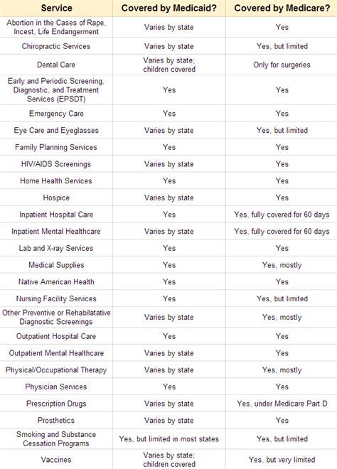 Medicaid vs Medicare - Difference and Comparison | Diffen