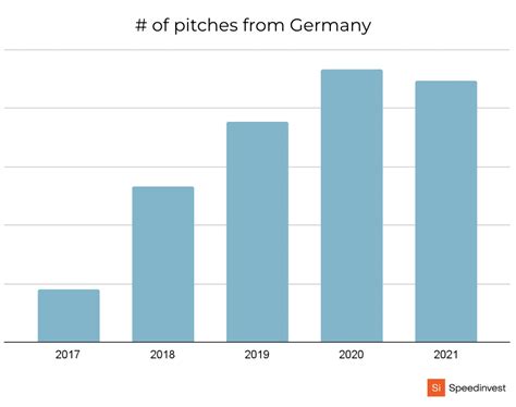 German Tech Startups | A Look at Speedinvest's Portfolio in Germany