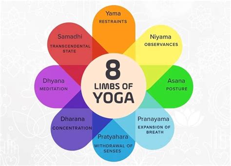 What are the Five Yamas of Ashtanga Yoga of Patanjali