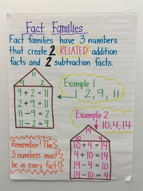 Math Fact Family Chart