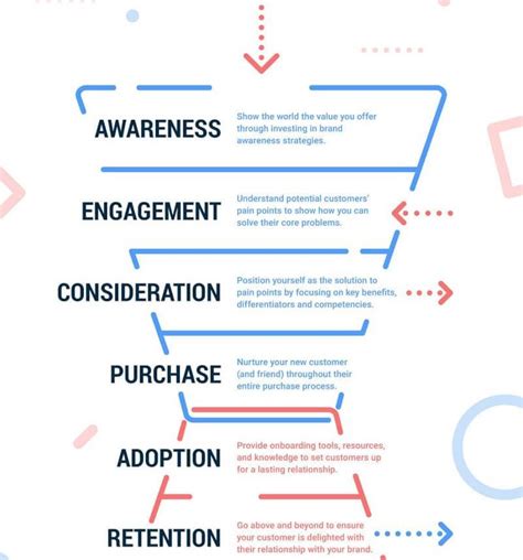 The New Marketing Funnel Stages & Steps | Marketing funnel, Marketing, Customer engagement