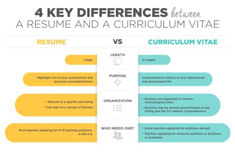 Learn the Difference Between 'CV' and 'Resume' - WABS TALK