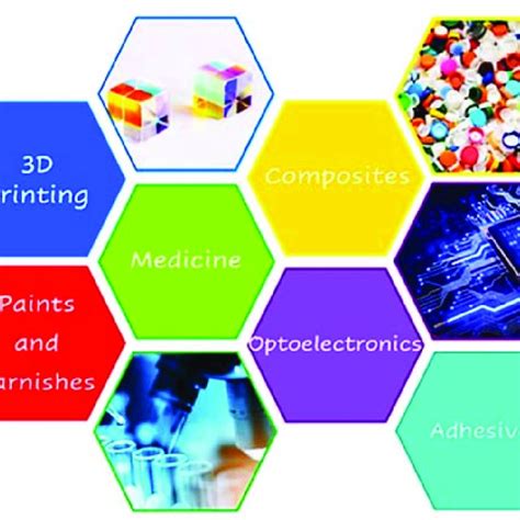 Areas of applications of photopolymerization processes. | Download ...