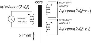 Working principle of a generic linear variable differential transformer... | Download Scientific ...