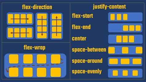 Cómo funcionan las propiedades flex-direction, flex-wrap y justify-content en CSS Flexbox - YouTube