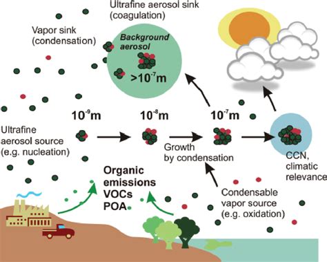 What Is the Impact of the Atmospheric Aerosols on the Climate? - HubPages