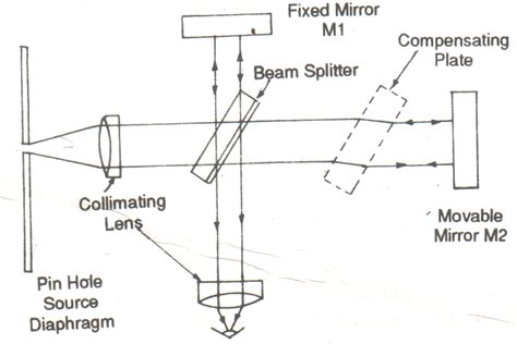 interferometer and interferometry