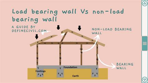 Load Bearing Wall vs Non-load Bearing wall – Cost - Identification - Definecivil