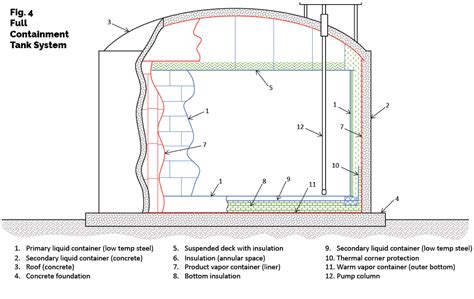 Figure 4 (API 625: 2018) shows the configuration of the fullcontainment tank system.