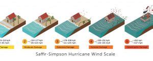 The Saffir-Simpson Hurricane Wind Scale and Why It Matters in Florida - Hurricane Damage